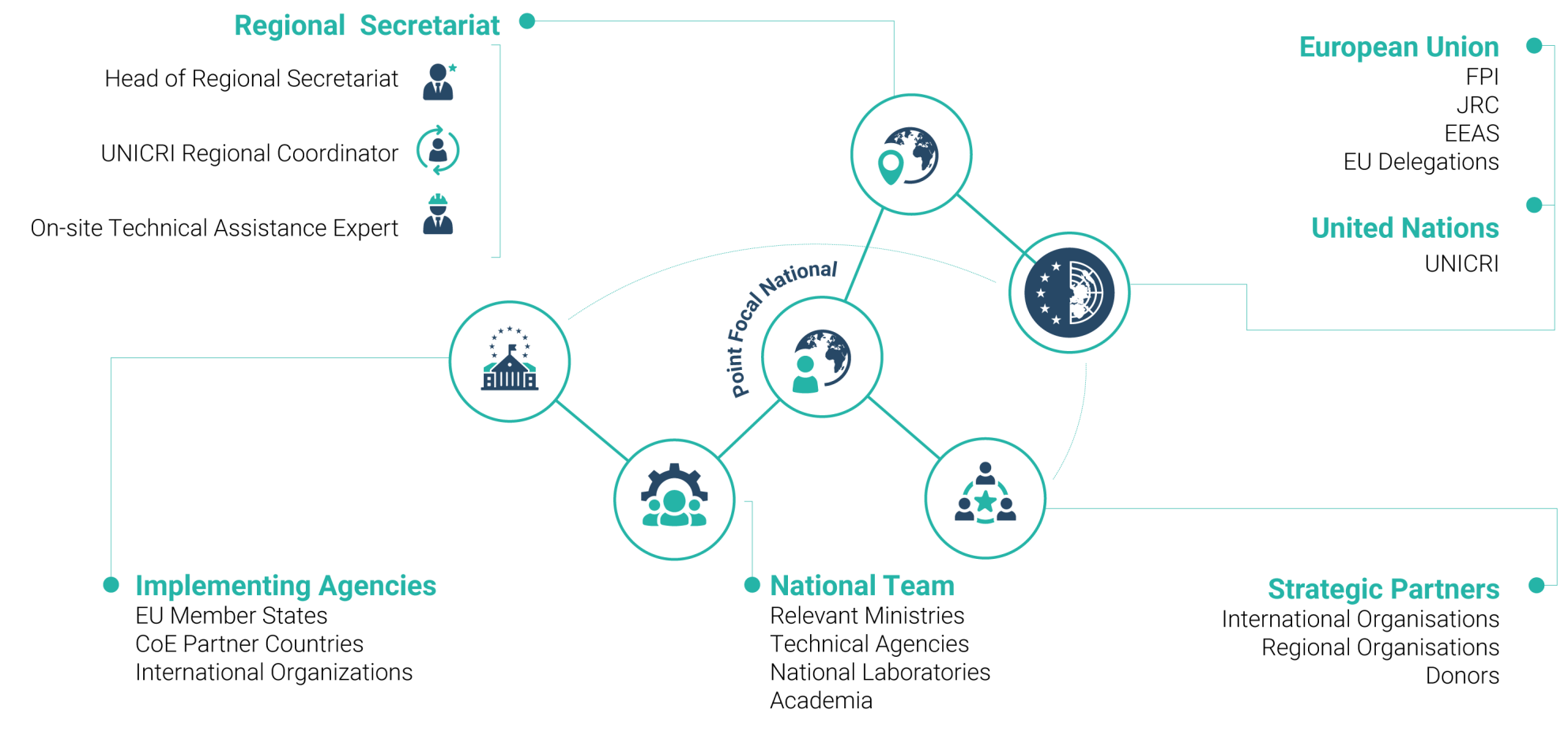 How does the EU CBRN network cooperate