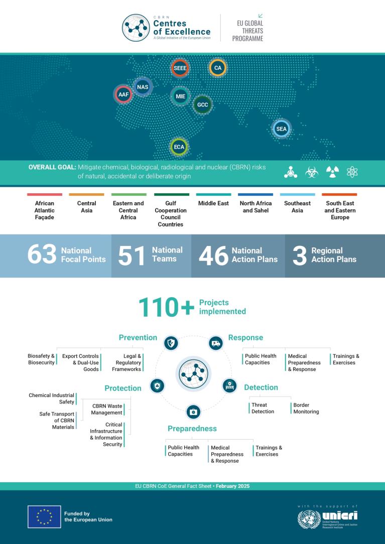 CBRN Centres of Excellence General Factsheet